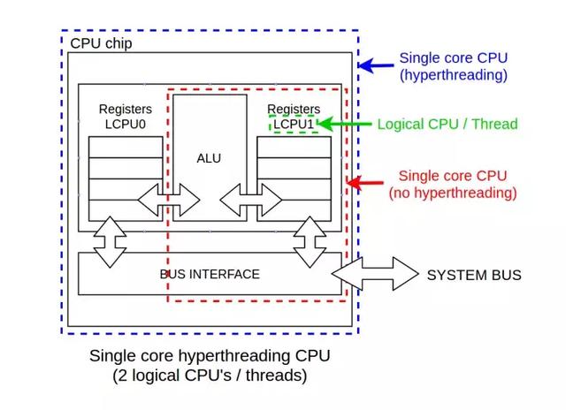物理 CPU vs 逻辑 CPU vs 核心 vs 线程 vs Socket