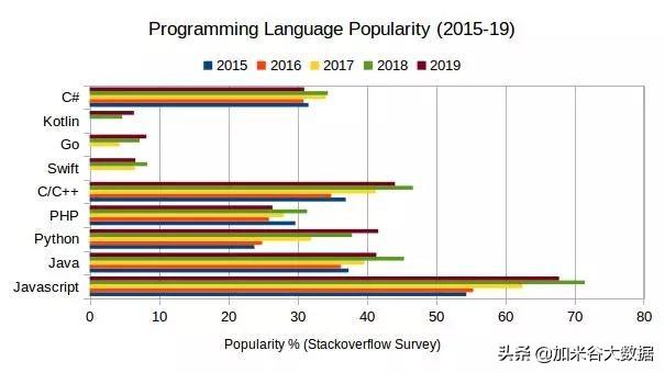 2020年学什么编程语言就业待遇<span><span><span><i style=