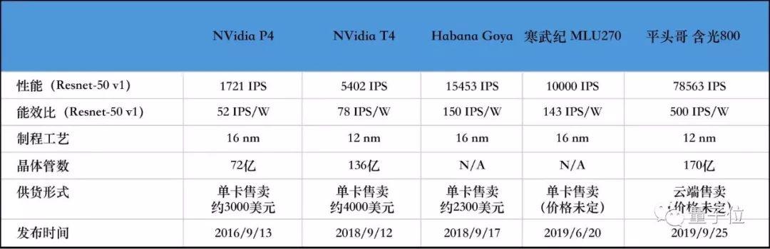 阿里平头哥首款AI芯片发布！46倍于英伟达P4，全球推理性能新纪录