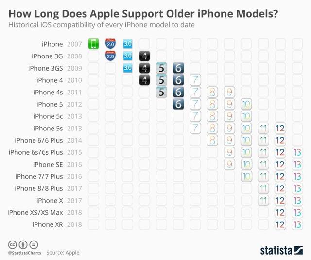 苹果历代iPhone能用几年？三个维度详细分析