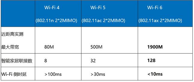 Wi-Fi 6：千兆带宽接入势在必行