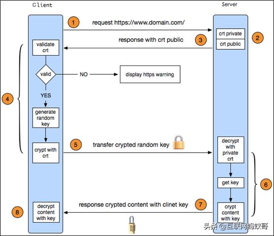 通过SSL证书在Nginx中配置https构建加密通道保证数据传输安全