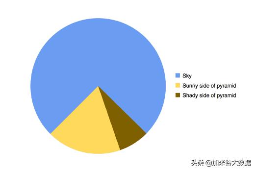 大数据分析师学习入门，10个数据可视化技巧