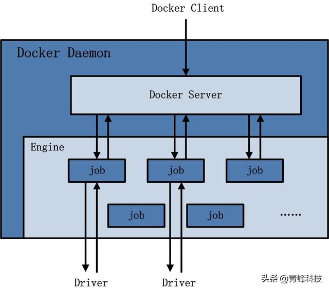 Docker底层原理及源码分析 Docker 架构