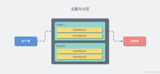 学习Kafka，先从这四个基础概念入手