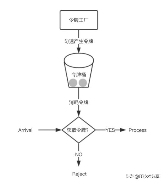 Java架构师经典分享：高并发下的流量控制