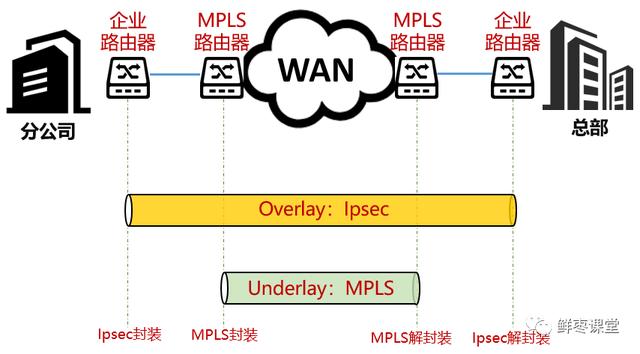 红遍全网的SD-WAN，到底是什么？