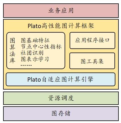 腾讯正式开源图计算框架Plato，十亿级节点图计算进入分钟级时代