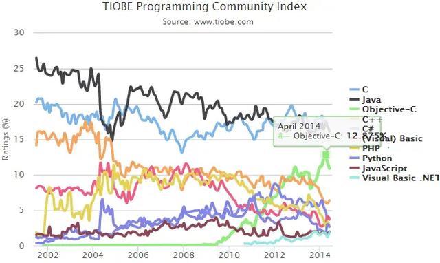 最新消息！Java、JavaScript连续多年成为最受欢迎的编程语言