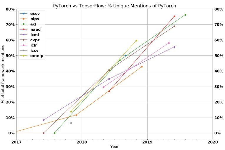 2019æ·±åº¦å­¦ä¹ æ¡†æž¶å†³æˆ˜ï¼šPyTorchæ¨ªæ‰«AIé¡¶ä¼šï¼Œå†å¤ºNeurIPS 2019ï¼