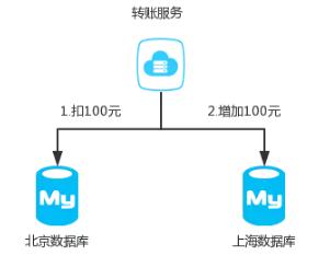 关于Zookeeper的分布式事务，我写了全网最详细的解读