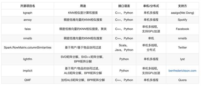 IT干货：打包教你推荐系统的开源工具和框架