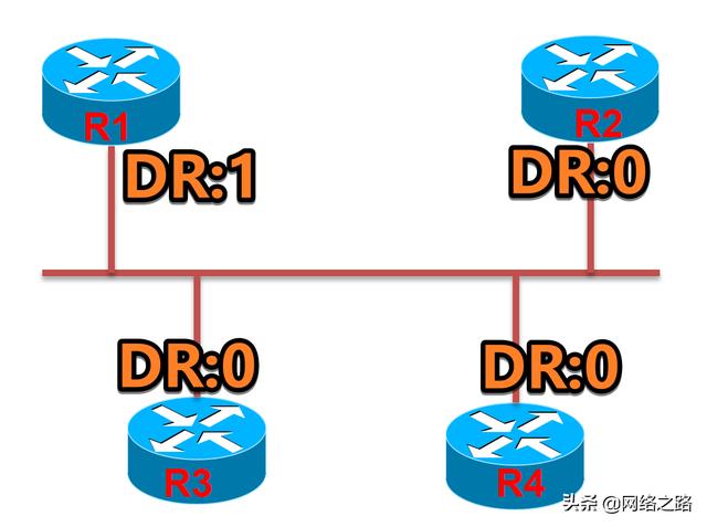 OSPF DR/BDR选取过程中的几个知识点