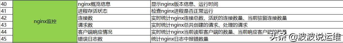 分享一份精心整理的监控指标和巡检指标，值得收藏