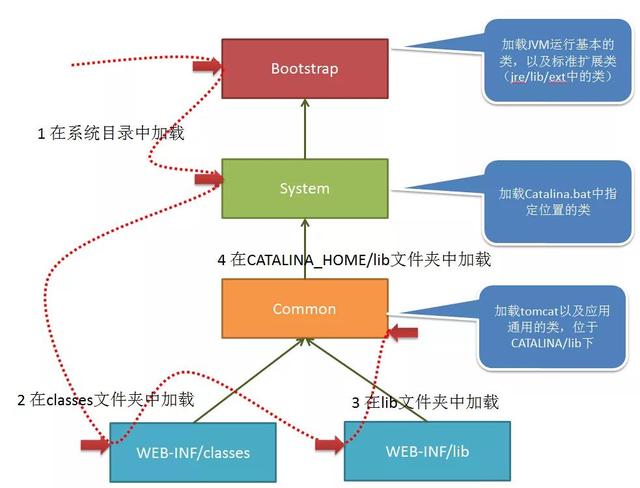 你知道么：Java 类在 Tomcat 中是如何加载的？