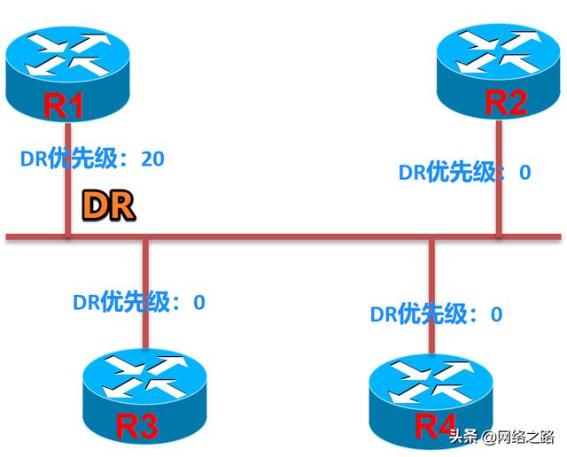 OSPF路由器不能成为DR/BDR唯一的方法：DR优先级=0