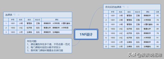 分享一份精心总结的数据库范式图解，值得收藏