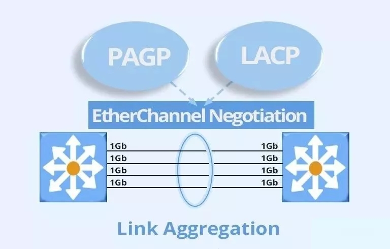 LACP与PAGP是什么？有何区别？