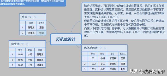 分享一份精心总结的数据库范式图解，值得收藏