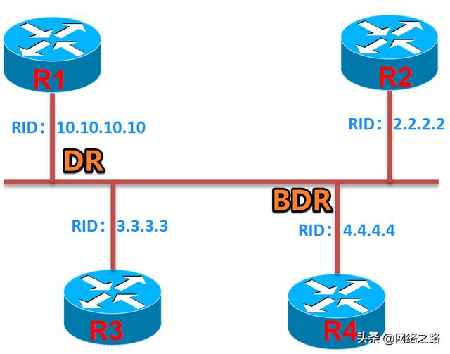 OSPF路由器不能成为DR/BDR唯一的方法：DR优先级=0