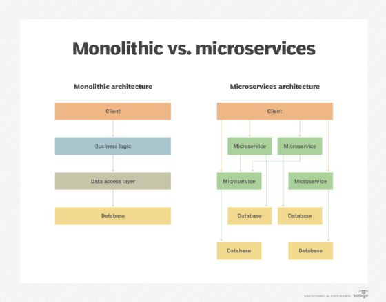 monolithic vs. microservices
