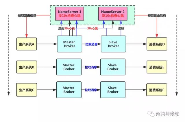 消息队列Broker主从架构详细设计方案，这一篇就搞定主从架构