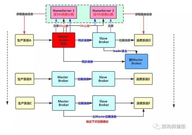 消息队列Broker主从架构详细设计方案，这一篇就搞定主从架构