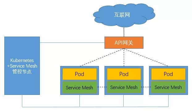 未来 Service Mesh 融合架构