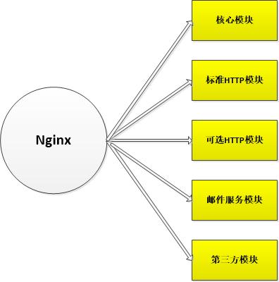 Nginx服务器架构解析