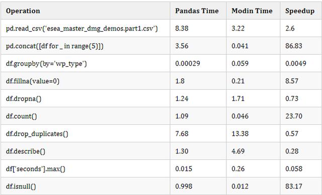 一行代码将Pandas加速4倍