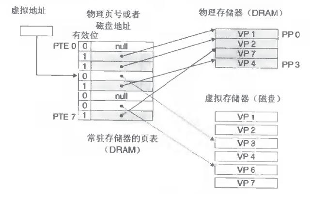 Linux 编造内存和物理内存的交融