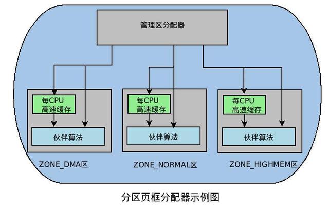 Linux 虚拟内存和物理内存的理解