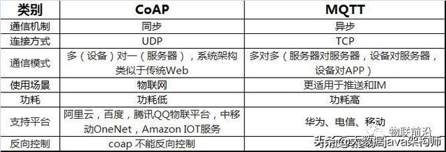 物联网协议LWM2M MQTT与CoAP区别和联系