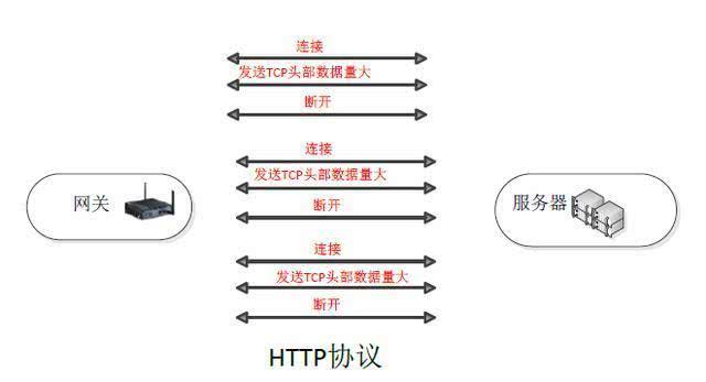 物联网网关协议选择：HTTP VS MQTT