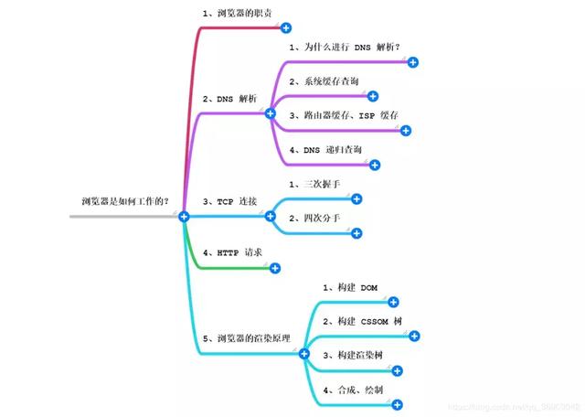 浏览器的底层是如何完成一次网络请求的？