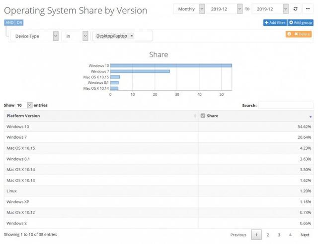 12月报告出炉：Windows 10市场份额略有上升 Chrome略有下降