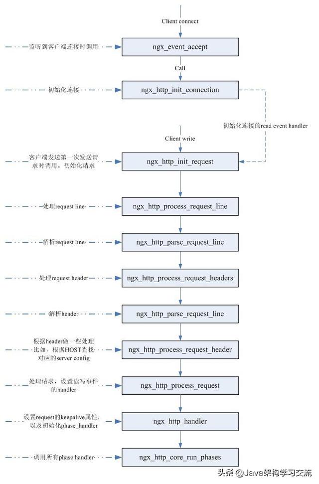 深入理解Nginx及使用Nginx实现负载均衡