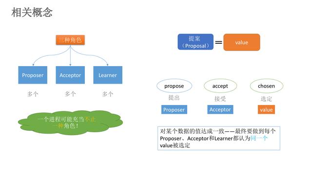 Paxos算法为什么说是Raft,Zab协议的鼻祖，及原理解析