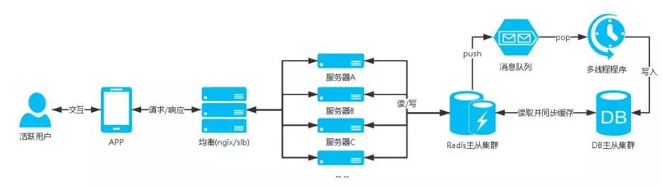 阿里架构师眼中的高并发架构