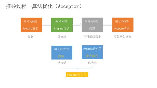 Paxos算法为什么说是Raft,Zab协议的鼻祖，及原理解析