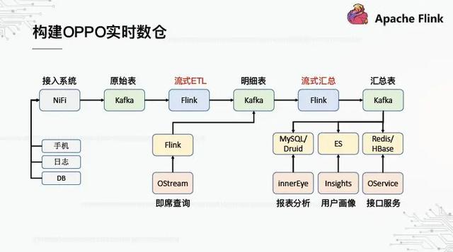 基于Flink构建的实时数据仓库，这才是OPPO数据中台的基础