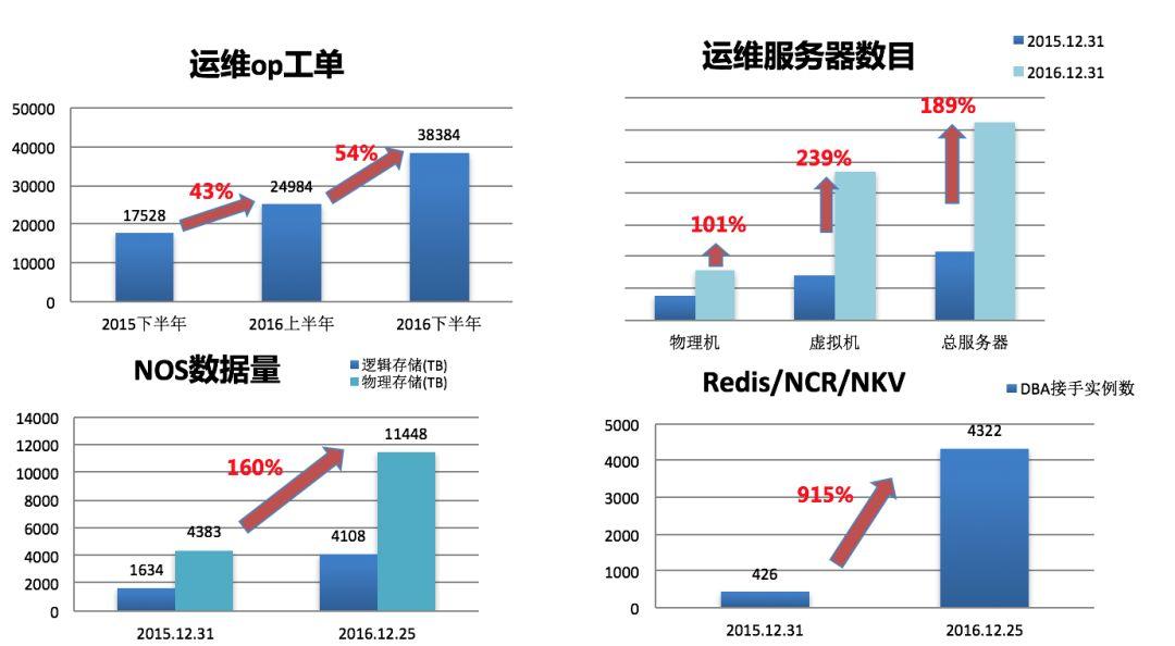 4 ä¸ªæ€»ç»“æ¥çœ‹ SRE ä¸Žè¿ç»´çš„æ€è€ƒ