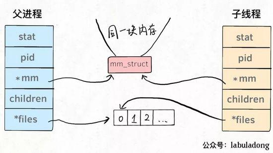 「图文结合」Linux 进程、线程、文件描述符的底层原理