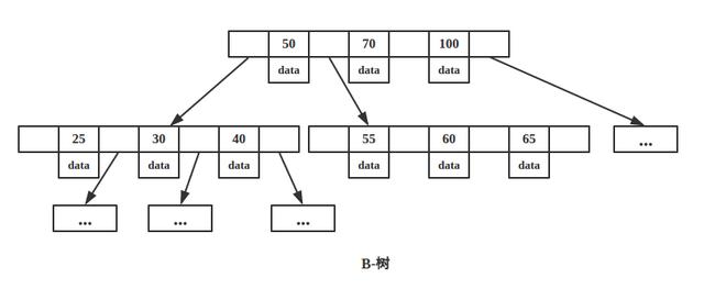 为什么 MongoDB 索引选择B-树，而 Mysql 选择B+树（精干总结）