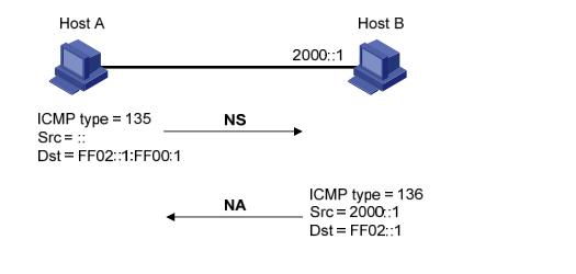 IPv6邻居发现，地址重复检测，及路由器发现机制，一分钟了解下