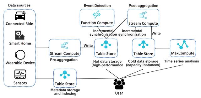 时间序列数据存储的体系结构
