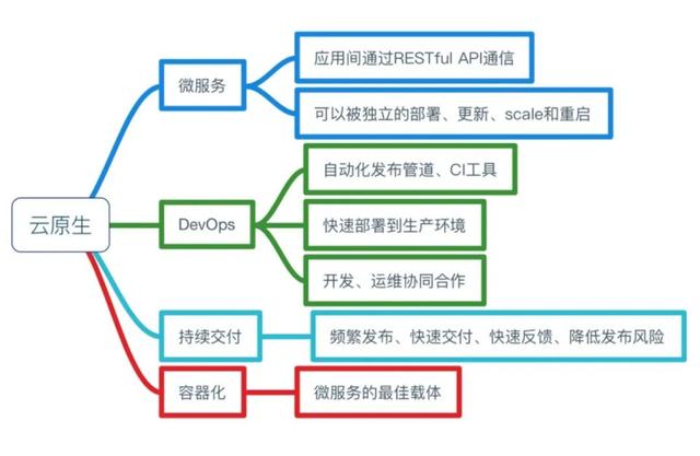 终于有人把云原生说清楚了