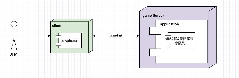 如何设计大型游戏服务器架构？