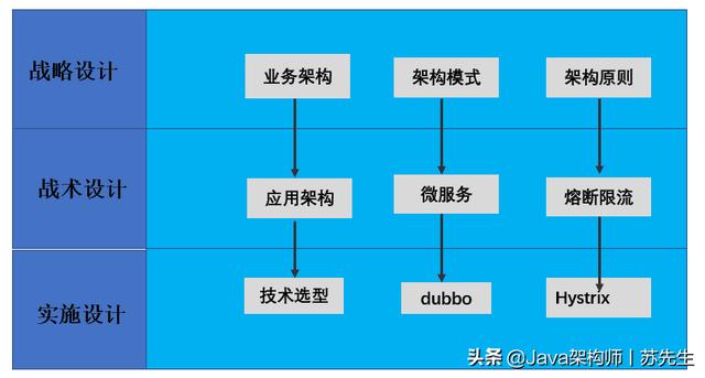 什么是真正的架构设计？十年Java经验让我总结出了这些，不愧是我