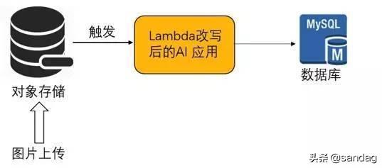 系统架构-Serverless(baas & faas)无服务器计算